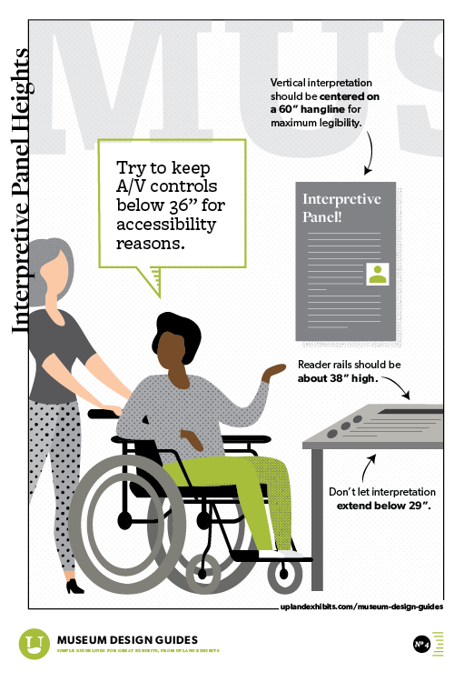 museum design guides - interpretive panel heights