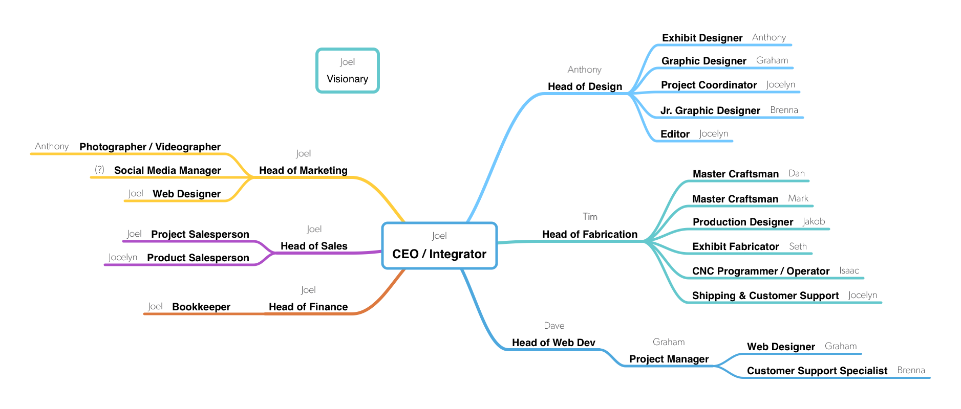 Upland Org Chart