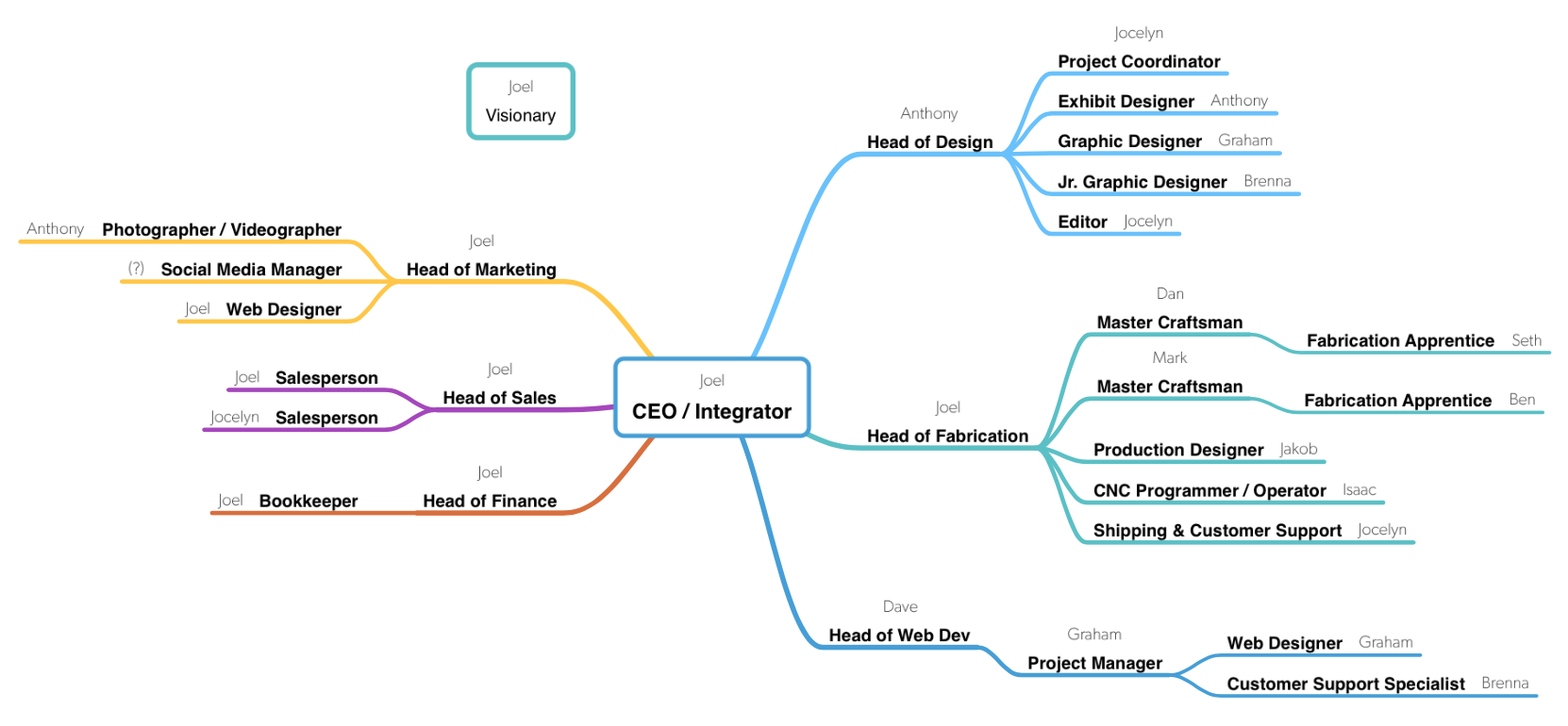 Upland Org Chart