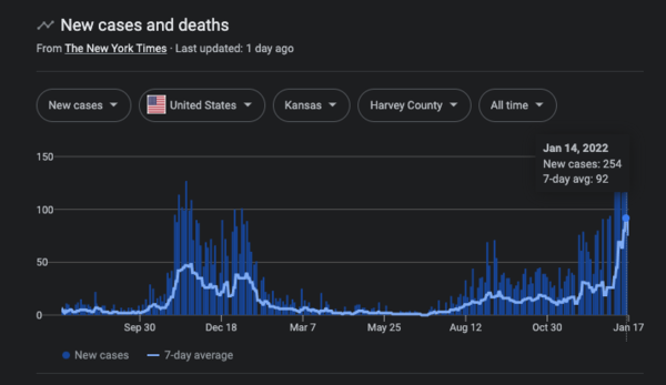 harvey county ks covid cases january 2022